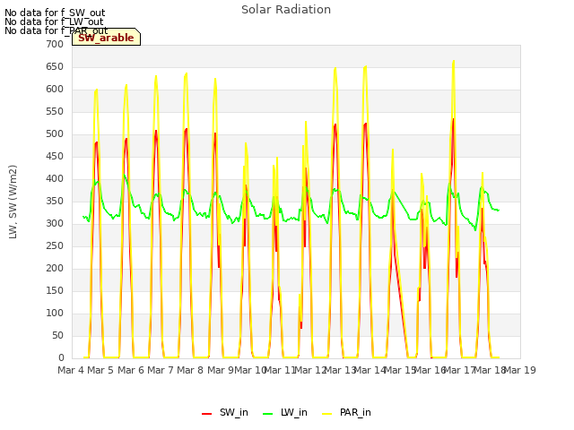 plot of Solar Radiation