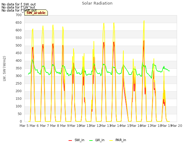 plot of Solar Radiation