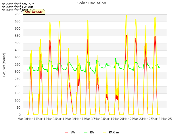 plot of Solar Radiation