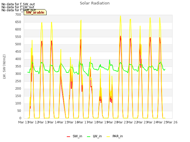 plot of Solar Radiation