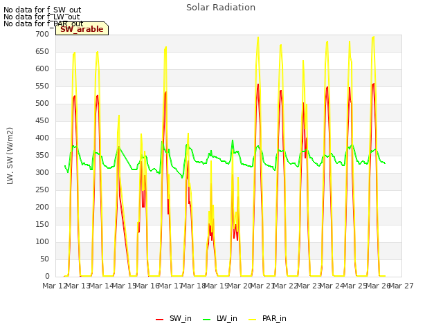 plot of Solar Radiation