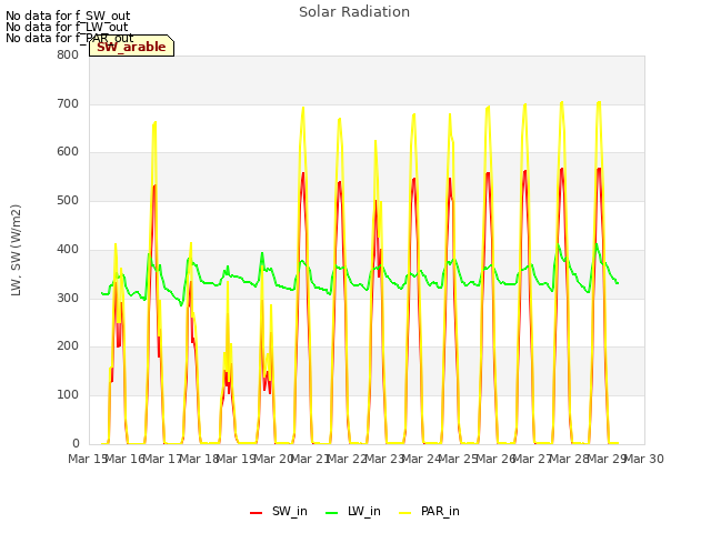 plot of Solar Radiation