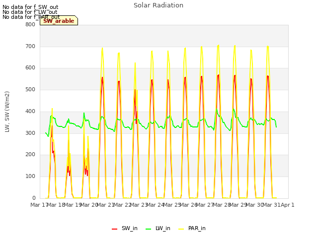 plot of Solar Radiation