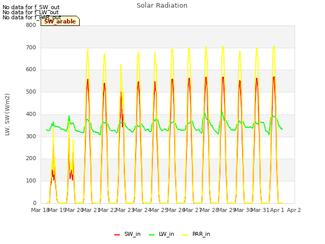 plot of Solar Radiation