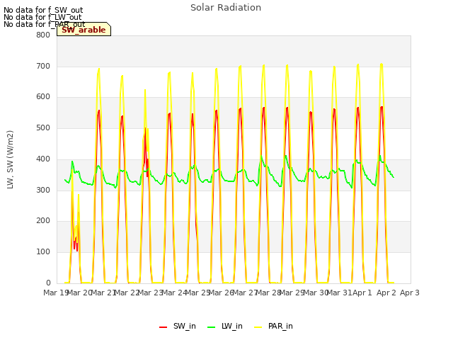 plot of Solar Radiation