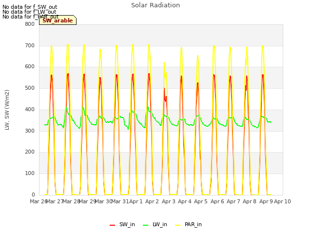 plot of Solar Radiation