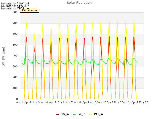 plot of Solar Radiation