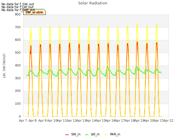 plot of Solar Radiation