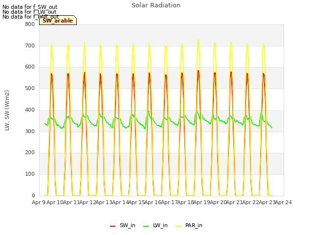 plot of Solar Radiation