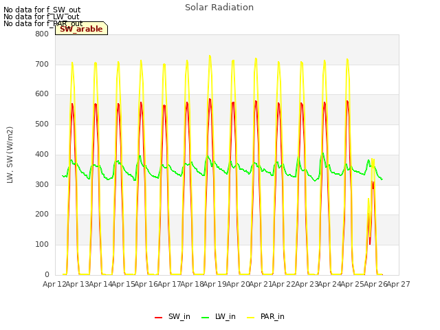 plot of Solar Radiation