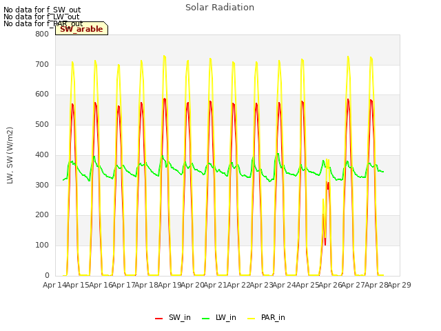 plot of Solar Radiation