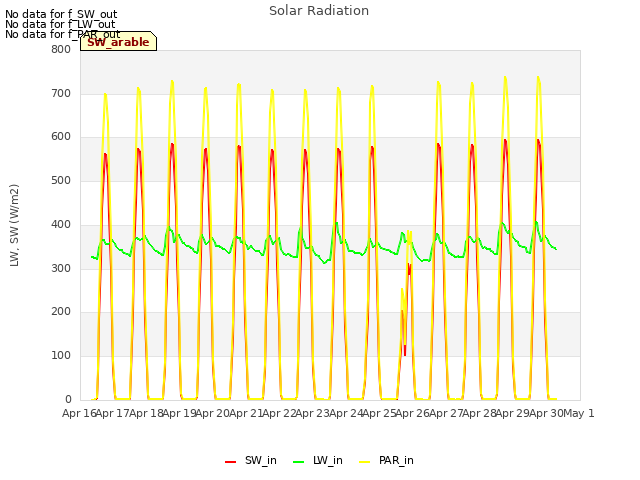 plot of Solar Radiation