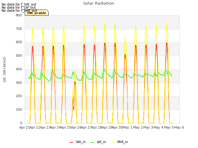 plot of Solar Radiation