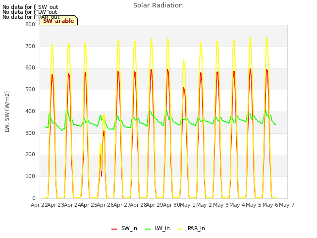 plot of Solar Radiation