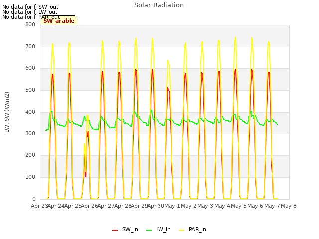 plot of Solar Radiation