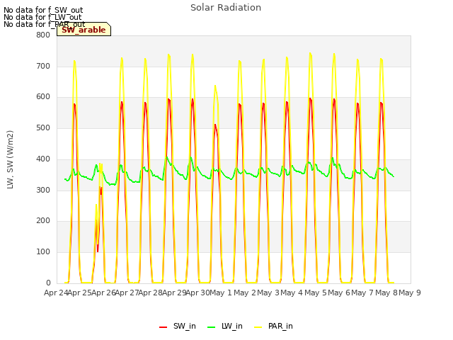 plot of Solar Radiation