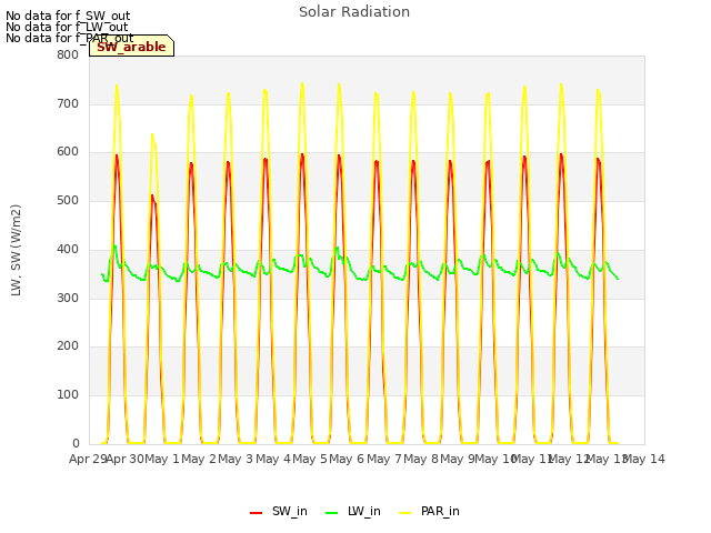 plot of Solar Radiation