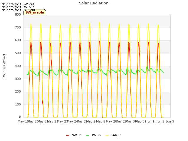 plot of Solar Radiation