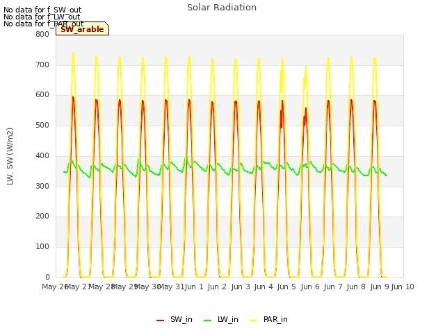 plot of Solar Radiation