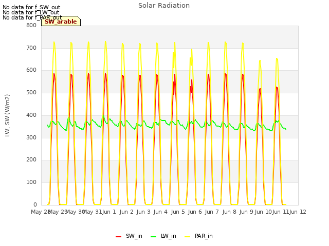 plot of Solar Radiation