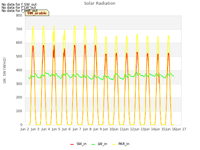 plot of Solar Radiation