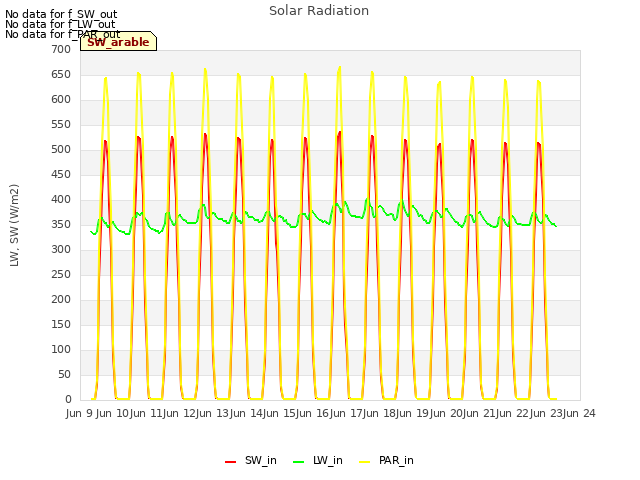 plot of Solar Radiation