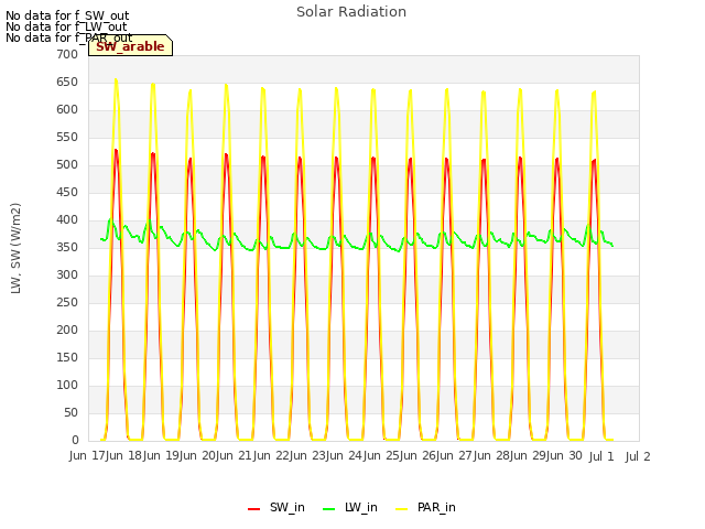 plot of Solar Radiation