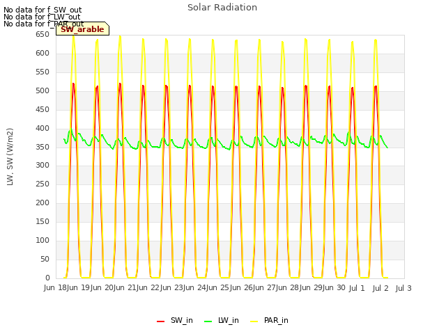 plot of Solar Radiation