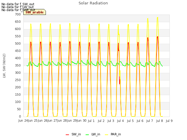 plot of Solar Radiation