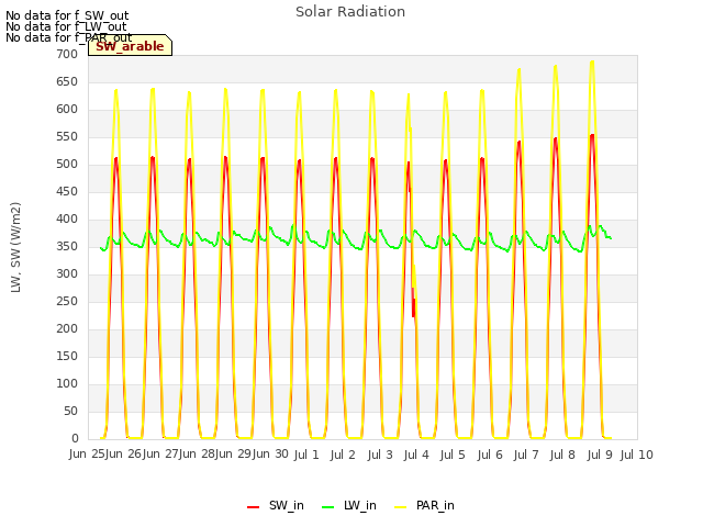 plot of Solar Radiation