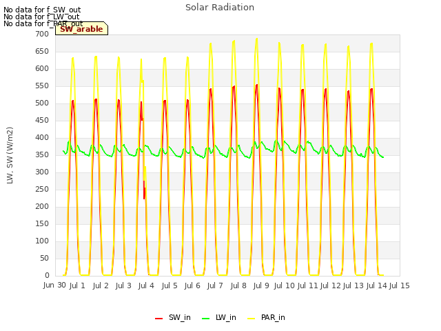 plot of Solar Radiation