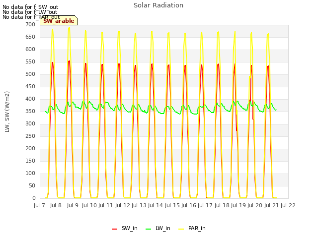 plot of Solar Radiation