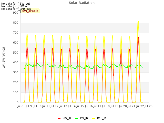 plot of Solar Radiation