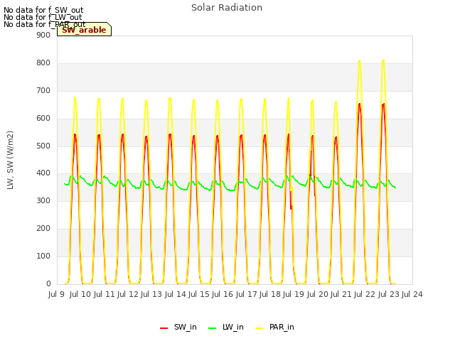 plot of Solar Radiation