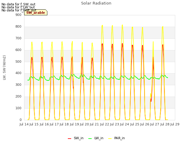 plot of Solar Radiation