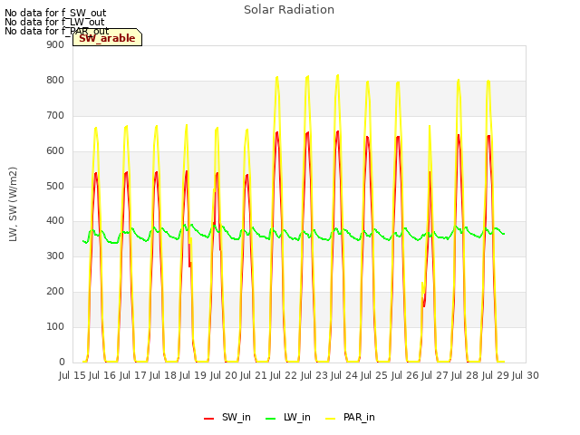 plot of Solar Radiation