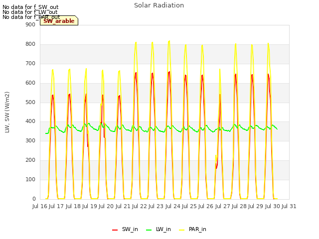 plot of Solar Radiation