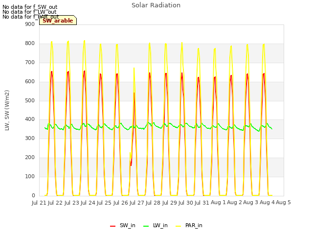 plot of Solar Radiation