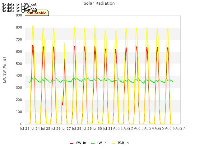 plot of Solar Radiation