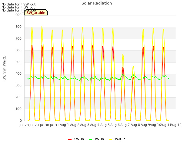 plot of Solar Radiation