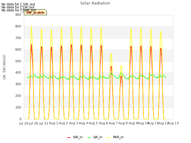 plot of Solar Radiation