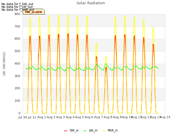 plot of Solar Radiation