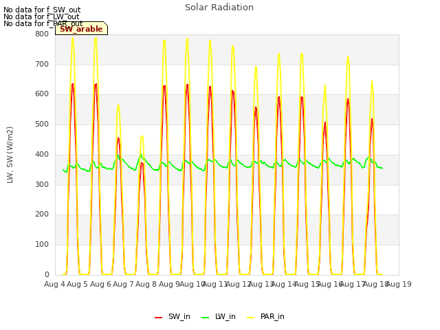 plot of Solar Radiation