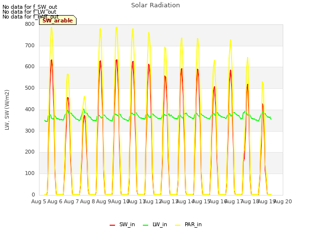 plot of Solar Radiation