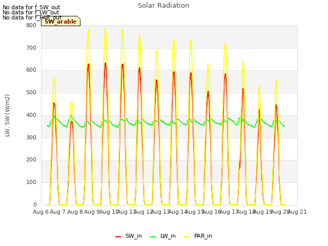 plot of Solar Radiation