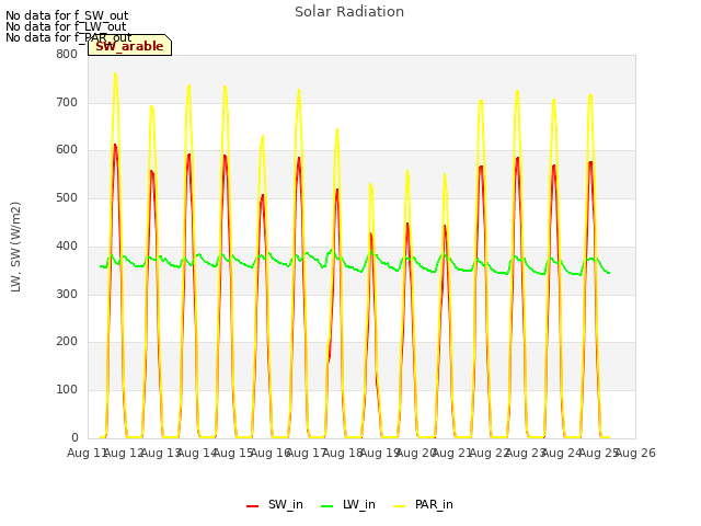 plot of Solar Radiation