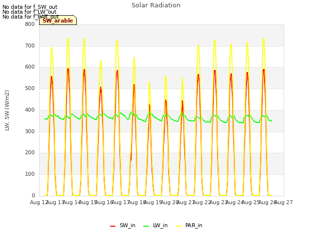 plot of Solar Radiation