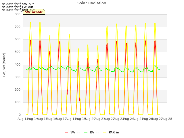 plot of Solar Radiation