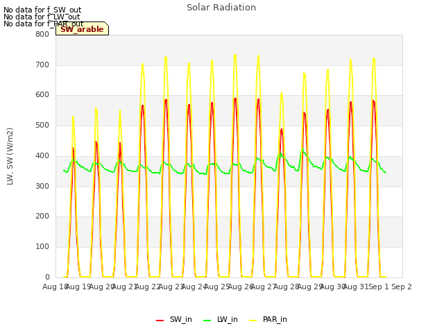 plot of Solar Radiation