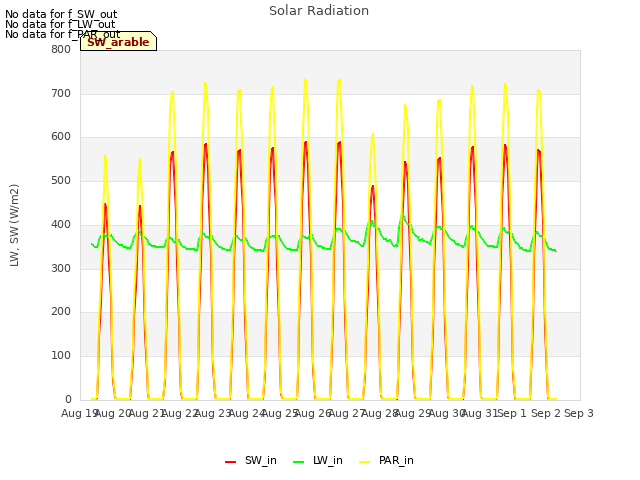 plot of Solar Radiation